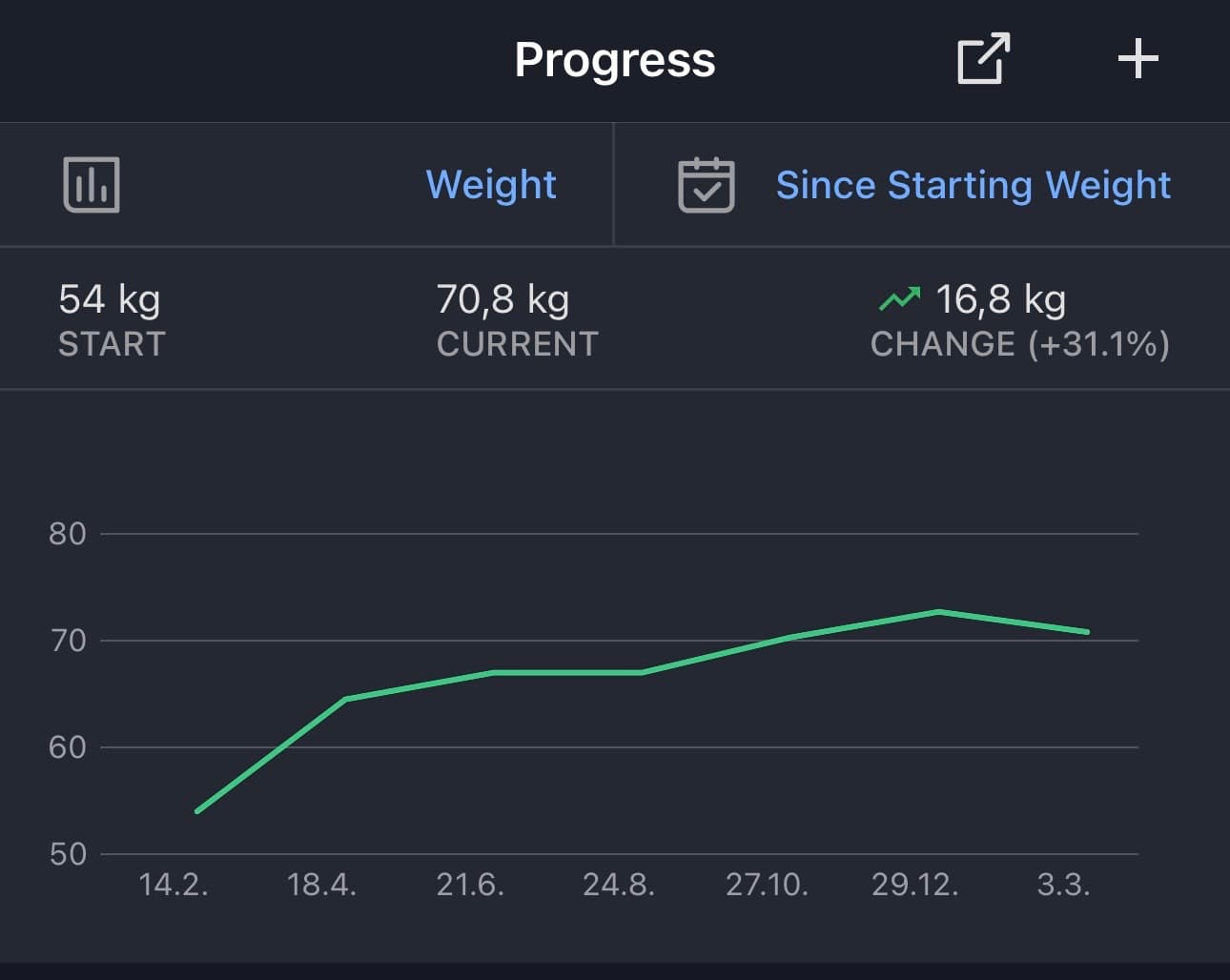 Weight progression stats
